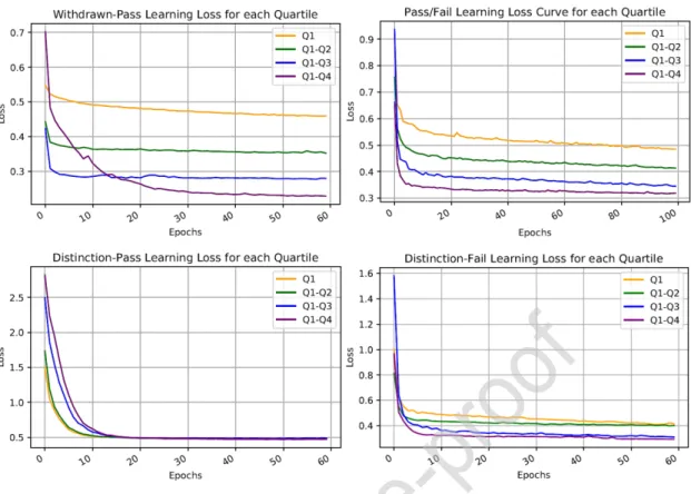 Figure 6: Quartiles Learning Loss Curves for all Categories
