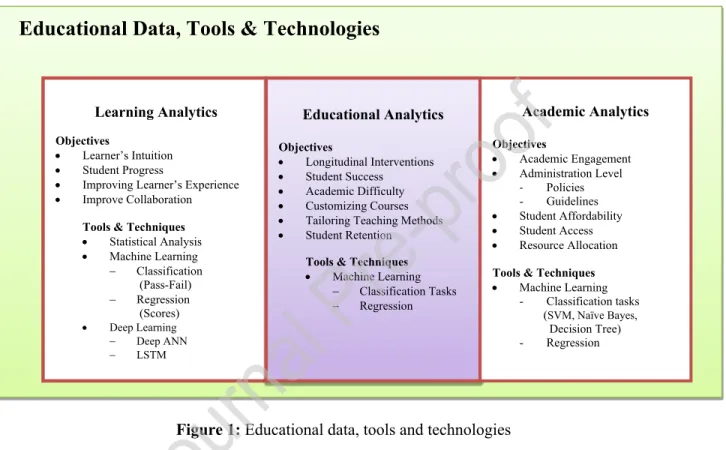 Figure 1: Educational data, tools and technologies 