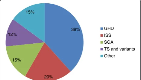 Fig. 1 Indications of rGH Therapy in Kuwait. rGH: RecombinantGrowth Hormone ; GHD: Growth Hormone Deficiency; ISS: IdiopathicShort Stature; SGA: Small for Gestational Age; TS: Turner Syndrome