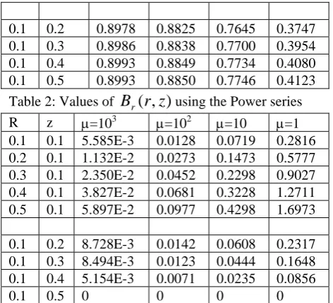 Table 1: Values of A(r,z)using the Power series. 