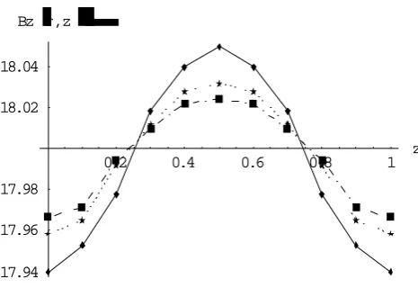 Fig.  4.  The variation of Binfinite regions of iron of unit permeability. r(r,z) with r and z for two semi-:r=0.1,  