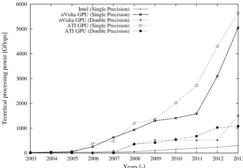 Fig. 1: An increase in theoretical computational power of theGPU and CPU in the recent years