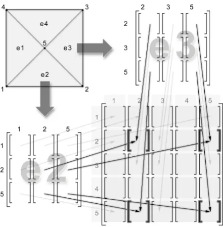 Fig. 2: Process of building the global coefﬁcient matrix
