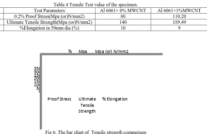 Table.4 Tensile Test value of the specimen. Al 6061+ 0% MWCNT 80 