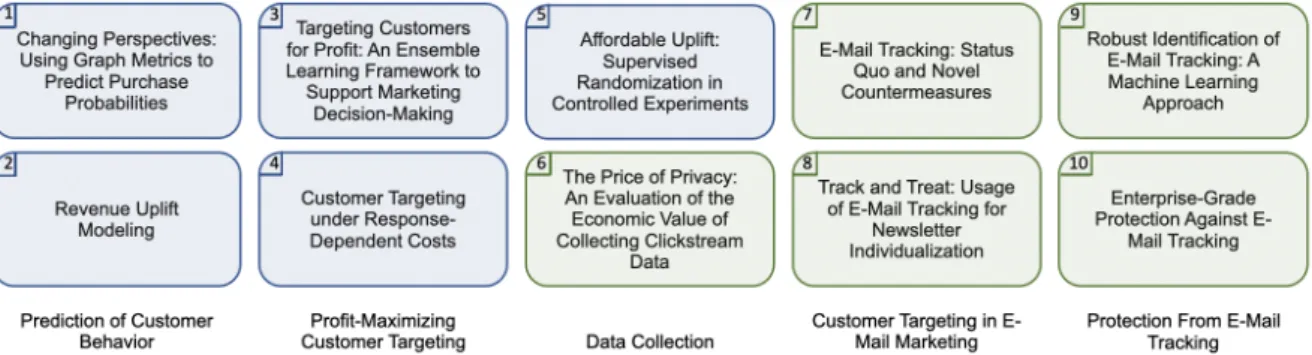 Figure 1.1: Structure of the ten essays comprising the thesis. Chapters 2–6 (blue) address cus- cus-tomer target decision support for profit-maximization, Chapters 7–11 (green) the prerequisite data collection and customer privacy marked.
