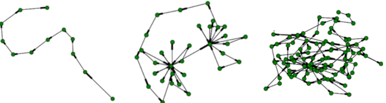 Figure 2.2: Graph visualizations of user sessions representing different types of user behavior