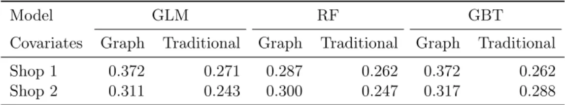 Table 2.5: AUC-PR values for shop 1 and shop 2 for the applied models