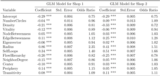 Table 2.6: Estimated coefficients for the GLM model