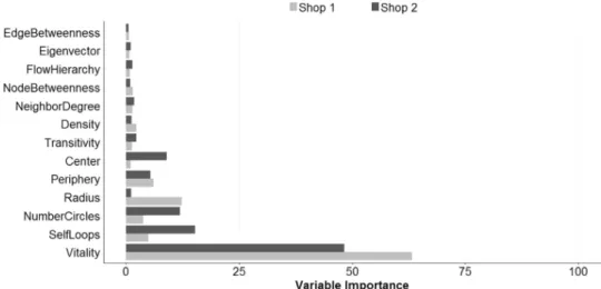 Figure 2.5: Variable importance for the gradient boosting model for shop 1 and 2