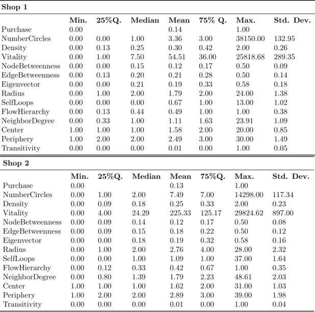 Table 2.7: Summary statistics of the graph metrics for each shop