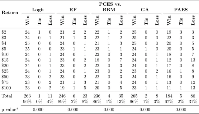 Table 3.3: Win-tie-loss statistics of PCES versus benchmarks in the flexible budget case