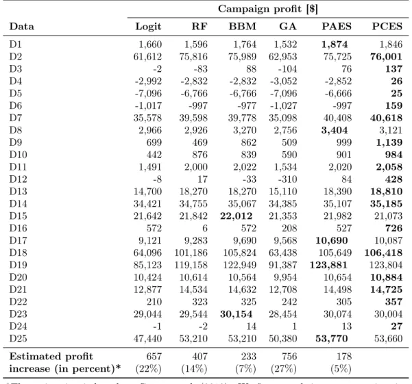 Table 3.4: Comparison of campaign profit at model-optimized campaign sizes