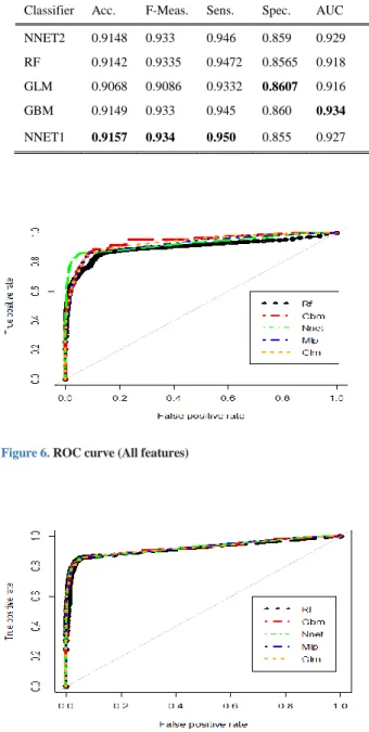 Figure 7. ROC curve (Optimized feature subset) TABLE 8 