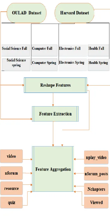 Figure 2. The proposed Learning Achievement framework. 