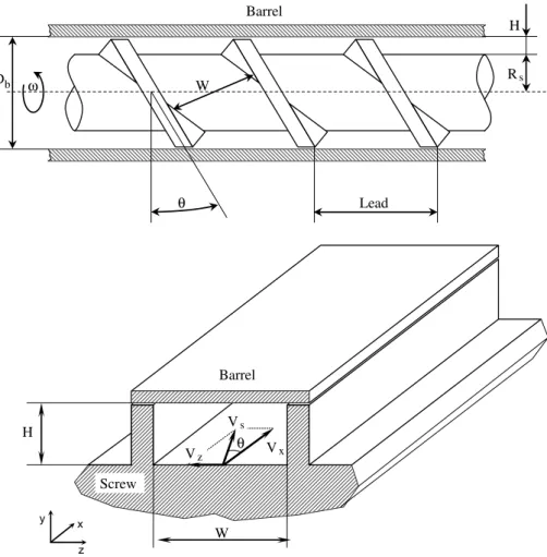 Fig. 1. Real and ‘‘unwrapped” geometry of a single screw extruder.