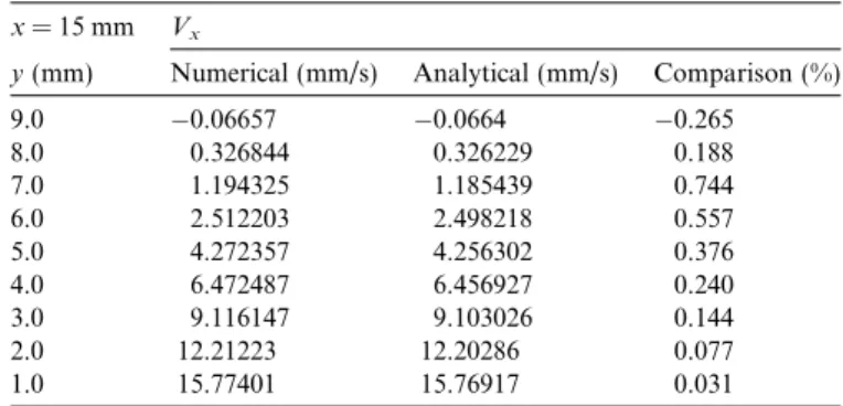 Table 1 Pertinent data H 10 mm W 30 mm h y 1 mm h z 1 mm nH 11 nW 31 R s 9 mm l 10,000 Pa s / b 0.7889 Rad x 3.125 1/s V x 19.818 mm/s oP/ox 5000 Pa/mm Table 2