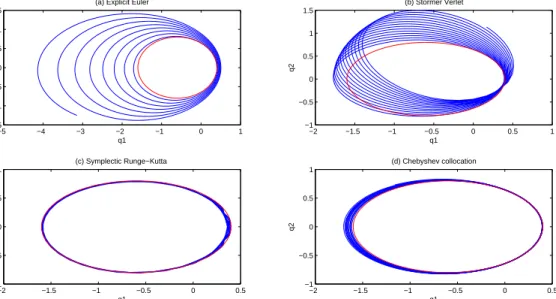Figure 1: Two-body Kepler problem. Total time T = 100. (a) Explicit Euler, time-step h = 0.0025; (b) St¨ ormer–Verlet, time-step h = 0.1; (c) 6th-order symplectic Runge Kutta, time-step h = 0.25; (d) Chebyshev collocation, 5 collocation points, time-step h
