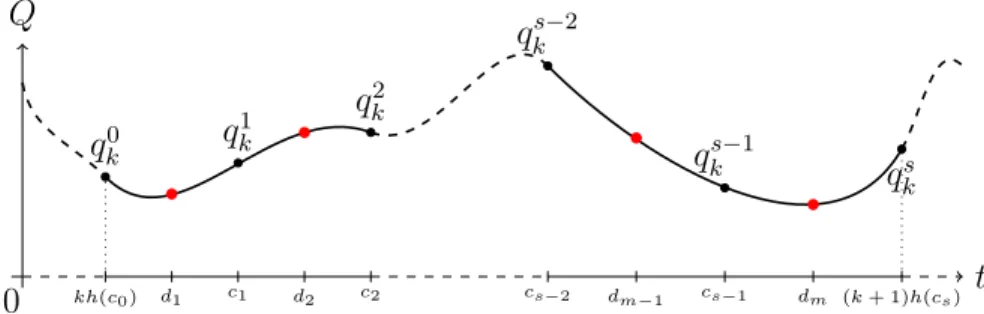 Figure 2: The red dots represent the quadrature points, which may or may not be the same as the interpolation points which represented by black dots.