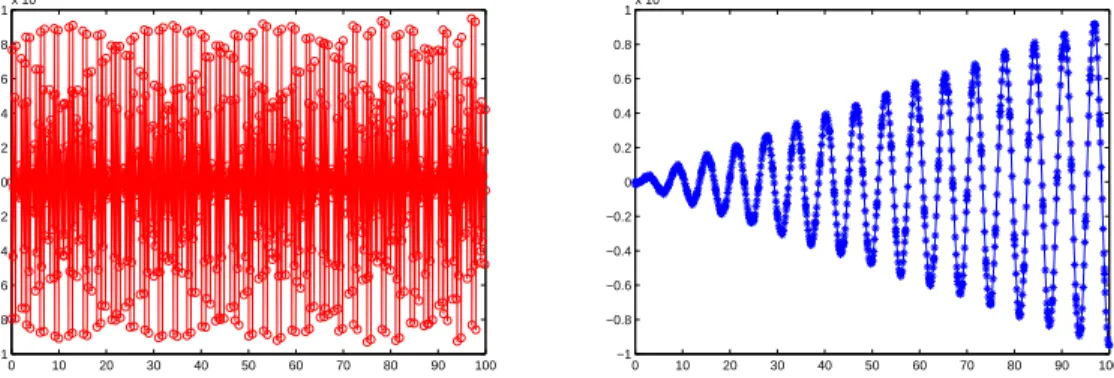 Figure 4: Simple harmonic oscillator, comparison of position error with time-step h = 1, and total time T = 100 for SVI, SC both with 9 Chebyshev points.