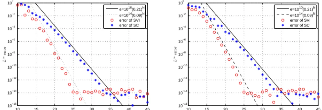 Figure 6: Simple harmonic oscillator, (left) L ∞ error of q over a single time-step h = 20 with N -refinement