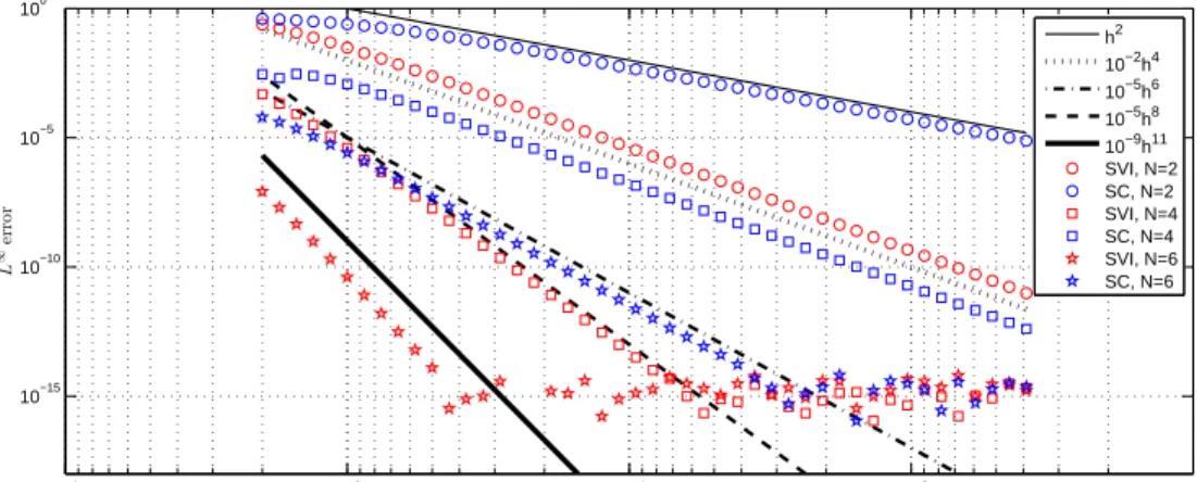 Figure 8: Simple harmonic oscillator, L ∞ error of energy with h-refinement. Here, we use N in the legend to denote the number of Chebyshev points used to construct the method.