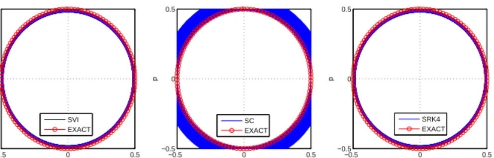 Figure 9: Planar pendulum, phase with time-step h = 0.5, and total time T = 1000 for SVI, SC both with 4 Chebyshev points and 4th-order symplectic Runge–Kutta method.