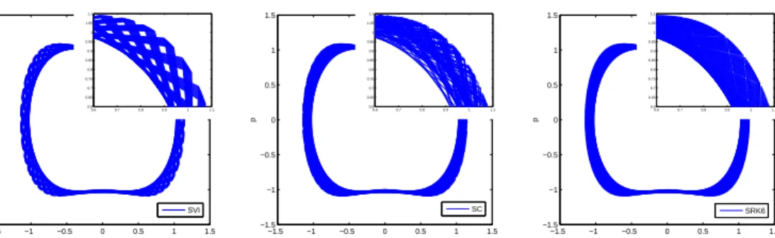 Figure 11: Duffing oscillator, comparison of phase with time-step h = 0.6, and total time T = 500 for SVI, SC both with 6 Chebyshev points and 6th-order symplectic Runge–Kutta method.