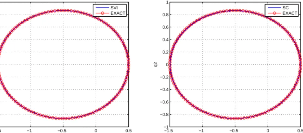 Figure 13: Kepler two body, comparison of orbit, with eccentricity e = 0.5, time-step h = 0.2, and total time T = 2000 for SVI and SC both with 6 Chebyshev points.