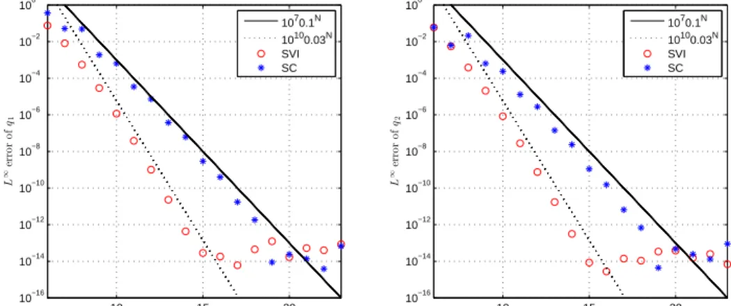 Figure 16: Kepler two body, L ∞ error of q 1 and q 2 over single step h = 5 with N -refinement