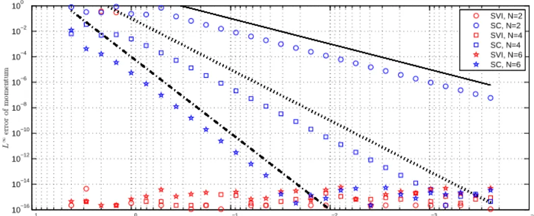 Figure 19: Kepler two body, L ∞ error of momentum with h-refinement. Here, we use N in the legend to denote the number of Chebyshev points used to construct the method.