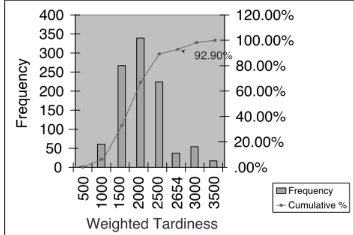 Figure 1: This histogram partitions 1000 trials of a random- random-ized version of the dispatch policy COVERT on an instance of a weighted tardiness problem with sequence-dependent setups