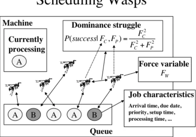 Figure 2: Scheduling wasps
