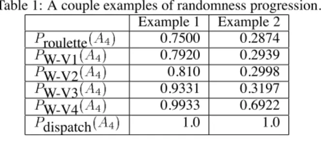 Table 1: A couple examples of randomness progression. Example 1 Example 2 P roulette ( A 4 ) 0.7500 0.2874 P W-V1 ( A 4 ) 0.7920 0.2939 P W-V2 ( A 4 ) 0.810 0.2998 P W-V3 ( A 4 ) 0.9331 0.3197 P W-V4 ( A 4 ) 0.9933 0.6922 P dispatch ( A 4 ) 1.0 1.0 Experim