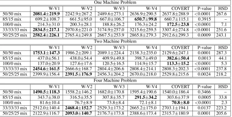 Table 2: Average weighted tardiness for different job mixes. COVERT is used as the Force definition for all variations of the scheduling wasp approach