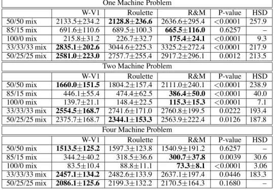Table 5: Average weighted tardiness for different job mixes. R&amp;M is used as the Force definition for the W-V1 approach.