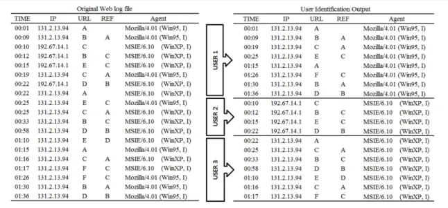 Figure 1.4: A sample of user identification using IP and agent fields, adopted from (Liu, 2007)