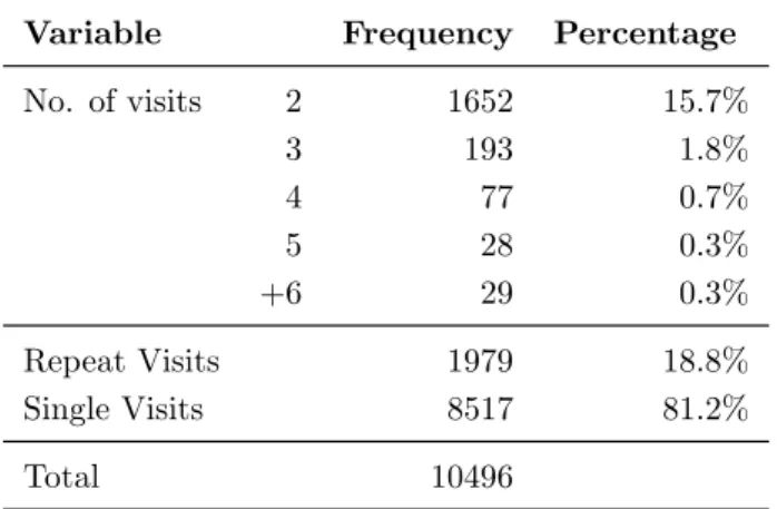 Table 2.1: Website traffic indicators for the specific time period of one week