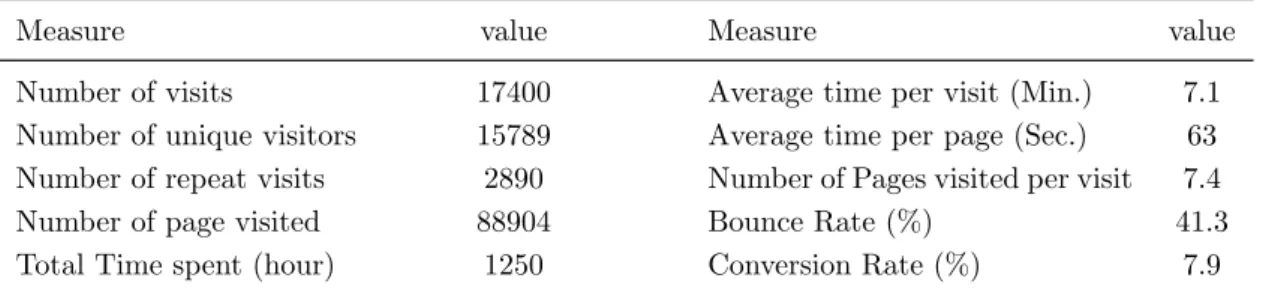 Table 2.2: Table of metrics of the website using the SLC data set