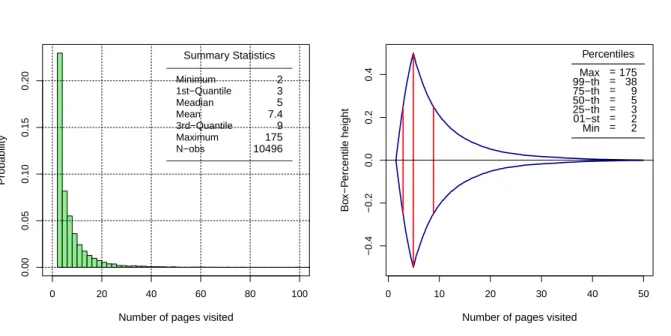 Figure 3.1: Histogram (left) and box-percentile plot (right) of the number pages visited for multiple-page visits sessions.