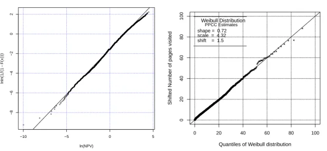 Figure 3.2: The logarithm of the NPV versus the ln ln(1 − e F ) −1 and the fitted simple linear regression (left)