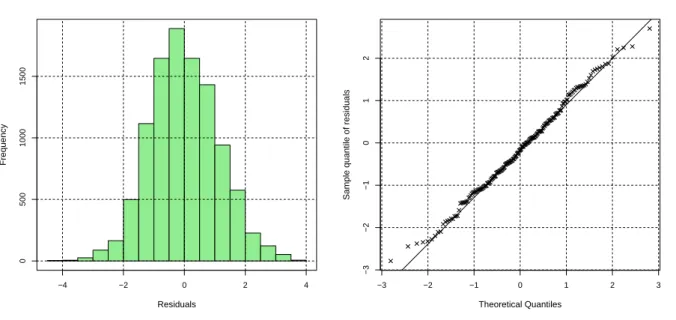 Figure 3.10: The histogram of the residuals of the fitted model (left) and the normal probability plot of the residuals (right).