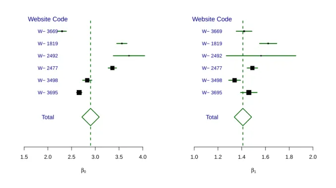 Figure 3.13: Forest plot for intercept and slope parameters of the linear regression between LogNPV vs LogTD for several websites