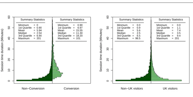 Figure 3.14: Back-to-back histogram of session time duration given the response variable conversion and non-conversion visits (left); given UK visitors and non-UK visitors (right).