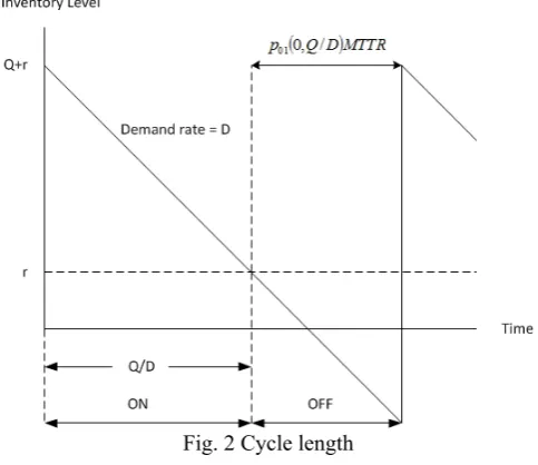 Fig. 2 Cycle length 
