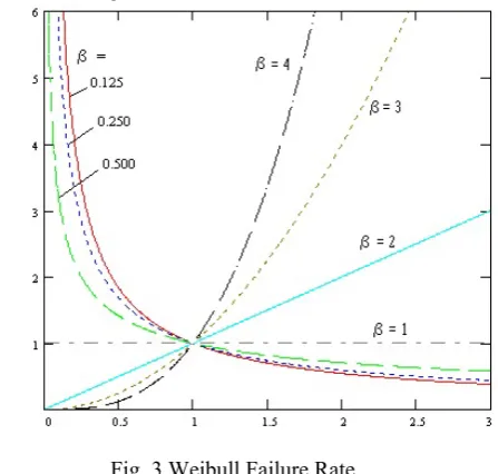 Fig. 3 Weibull Failure Rate 