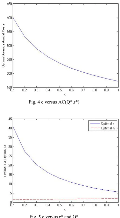 Fig. 5 c versus r* and Q* 