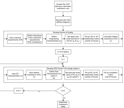 Figure 4-4 Detailed framework for step 1: Voice of the Customer and QFD 