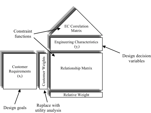 Figure 4-5 Interpretation of House II with respect to optimization model 