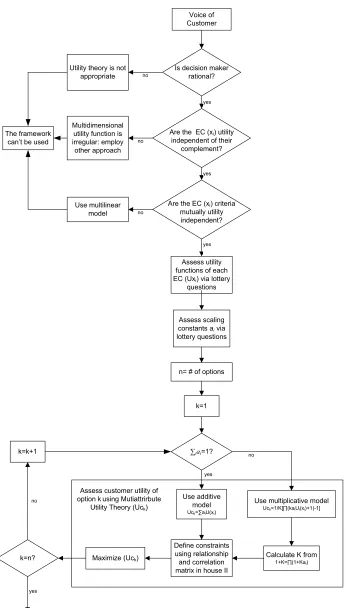 Figure 4-7 Detailed framework for step 2: Customer Utility