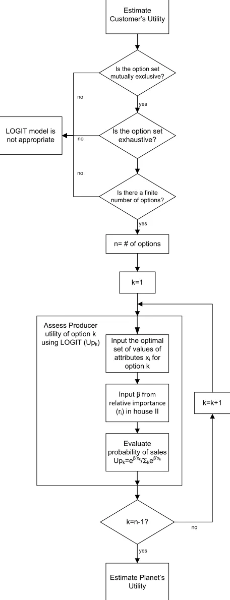 Figure 4-9 Detailed framework for step 3: Producer’s Utility 